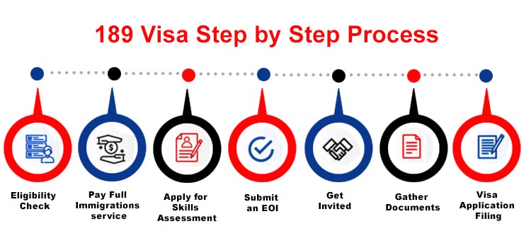 189 Visa PR Processing Step by Step