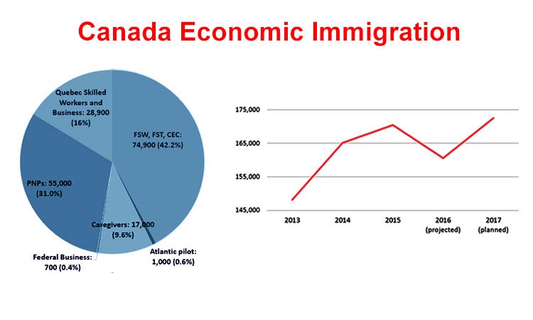 Canada Immigration Visa Process